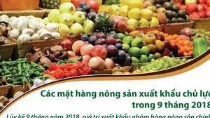 8 tháng năm 2019, giá trị xuất khẩu các mặt hàng nông sản chính ước đạt 12,41 tỷ USD